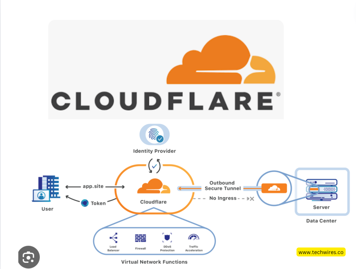 Boost Site Speed & Security: Dedicated IP & Cloudflare